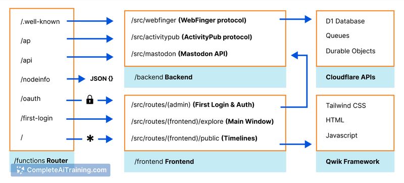 Cloudflare Temporary Accounts