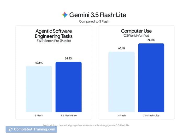 Gemini 3.6 Flash Family