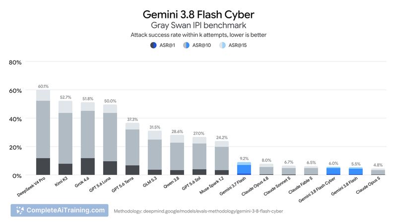 Google Gemini 3.8 Flash and Cyber, screenshot 2