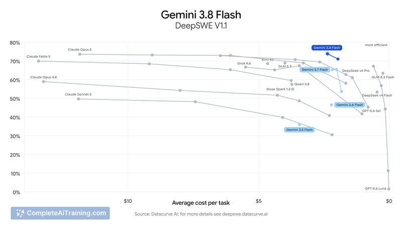 Google Gemini 3.8 Flash and Cyber, screenshot 3
