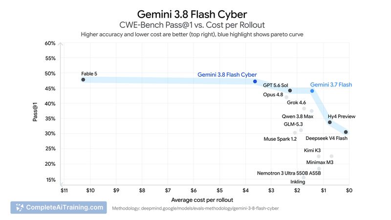 Google Gemini 3.8 Flash and Cyber, screenshot 4