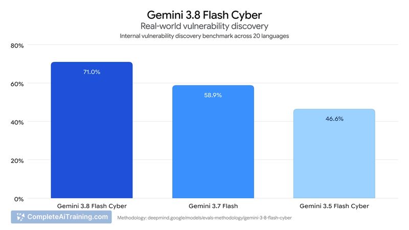 Google Gemini 3.8 Flash and Cyber, screenshot 7