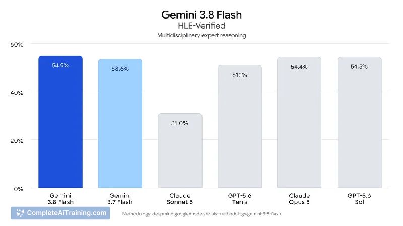 Google Gemini 3.8 Flash and Cyber, screenshot 9