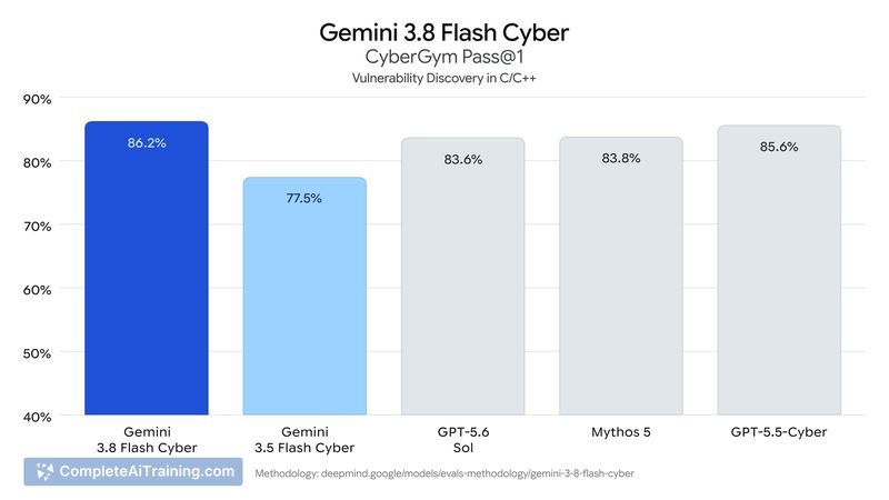 Google Gemini 3.8 Flash and Cyber, screenshot 10