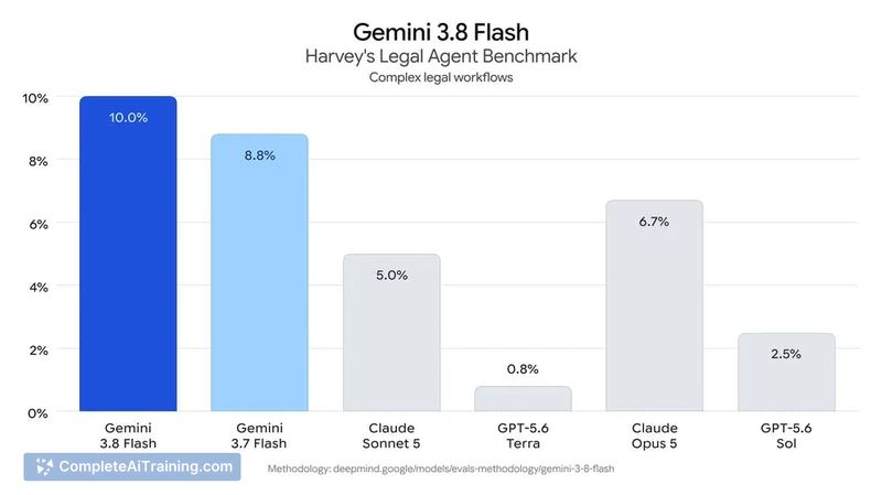Google Gemini 3.8 Flash and Cyber, screenshot 12