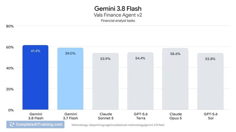 Google Gemini 3.8 Flash and Cyber, screenshot 13