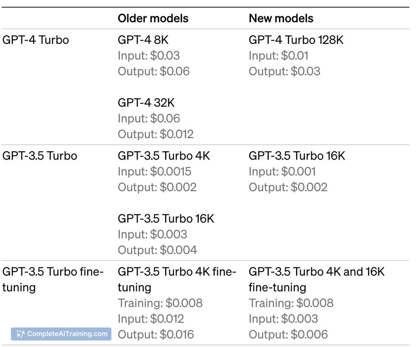 GPT-4 Turbo