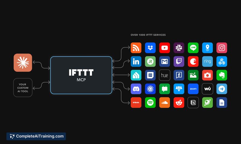 IFTTT MCP, screenshot 4