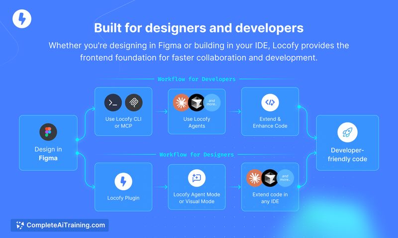 Locofy: design-to-code agents