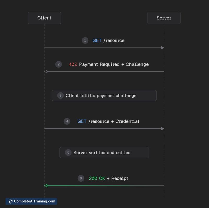Machine Payments Protocol