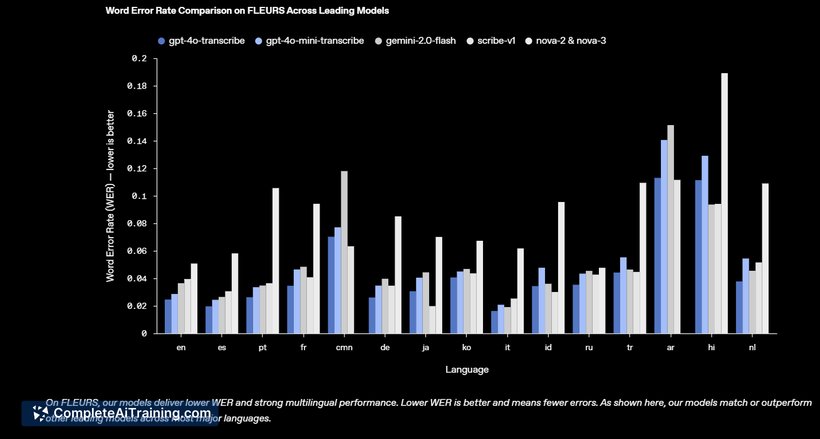 OpenAI GPT-4o Audio Models