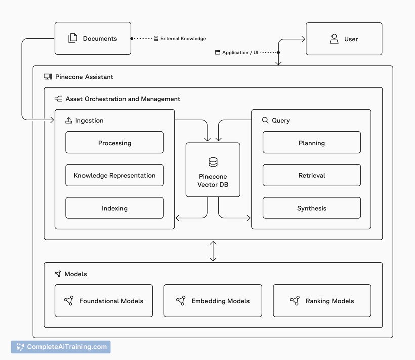 Pinecone Serverless
