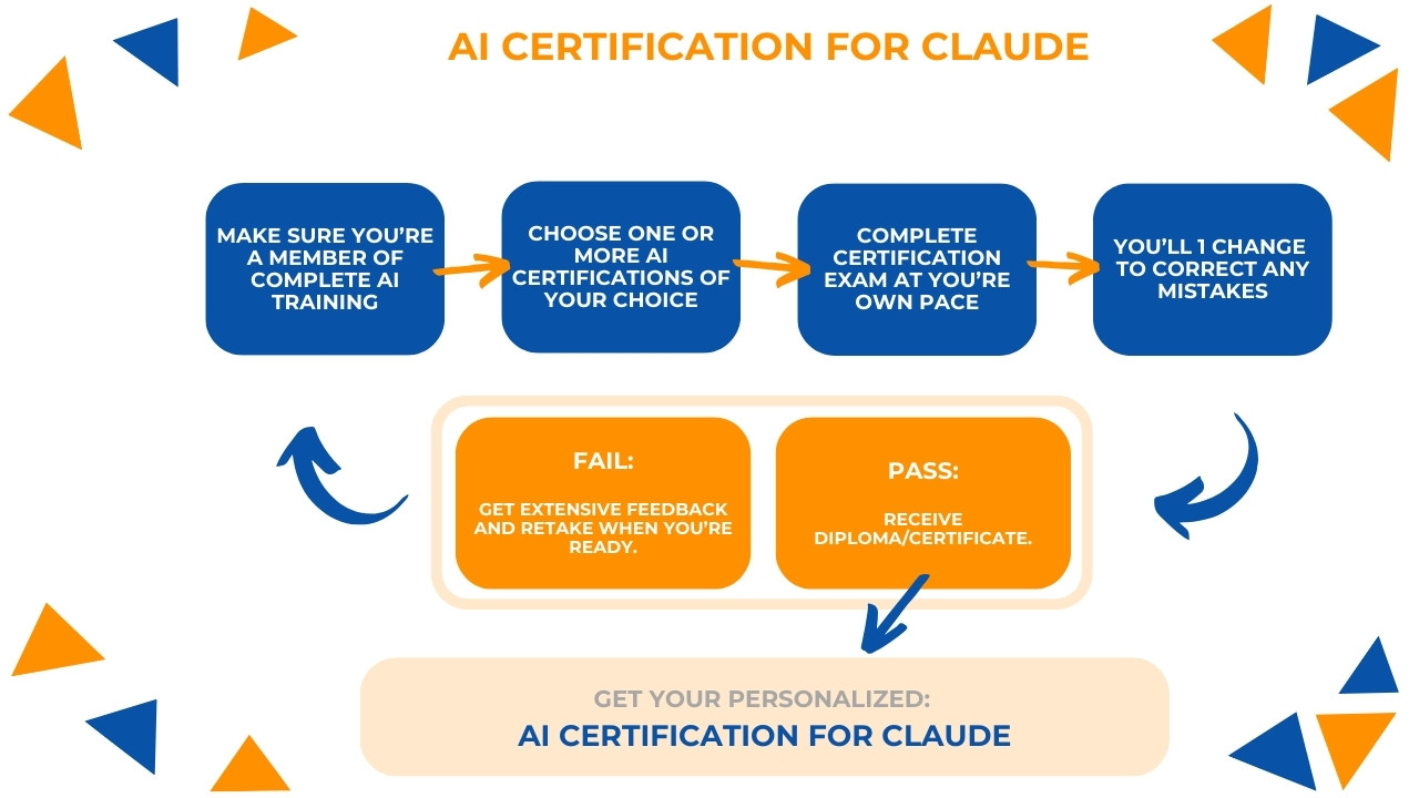 AI Certification for Claude