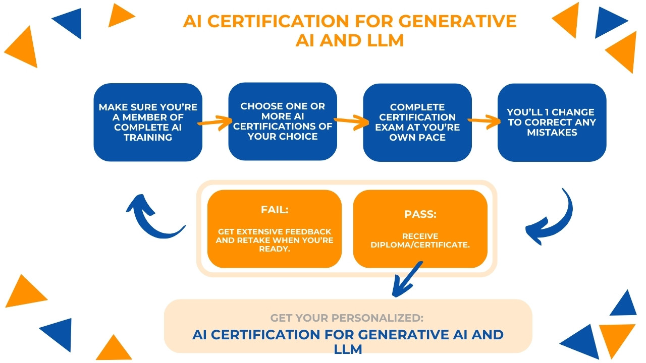 AI Certification for Generative AI and LLM
