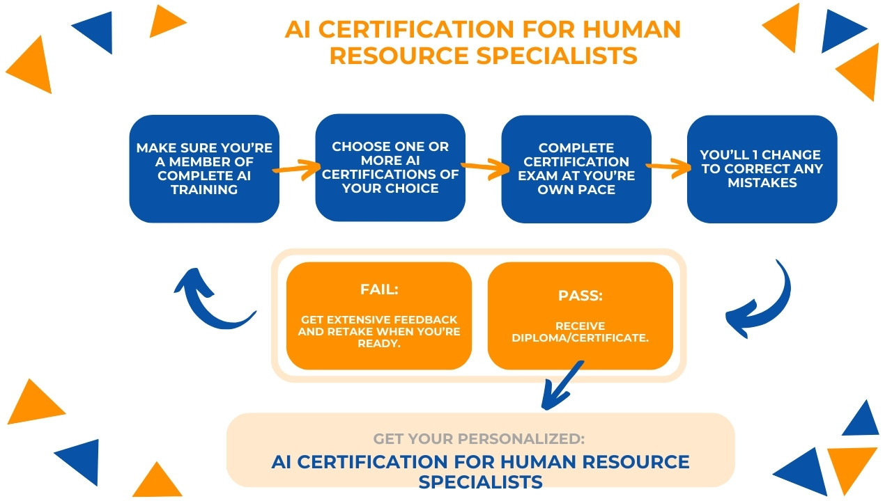 AI Certification for Human Resource Specialists