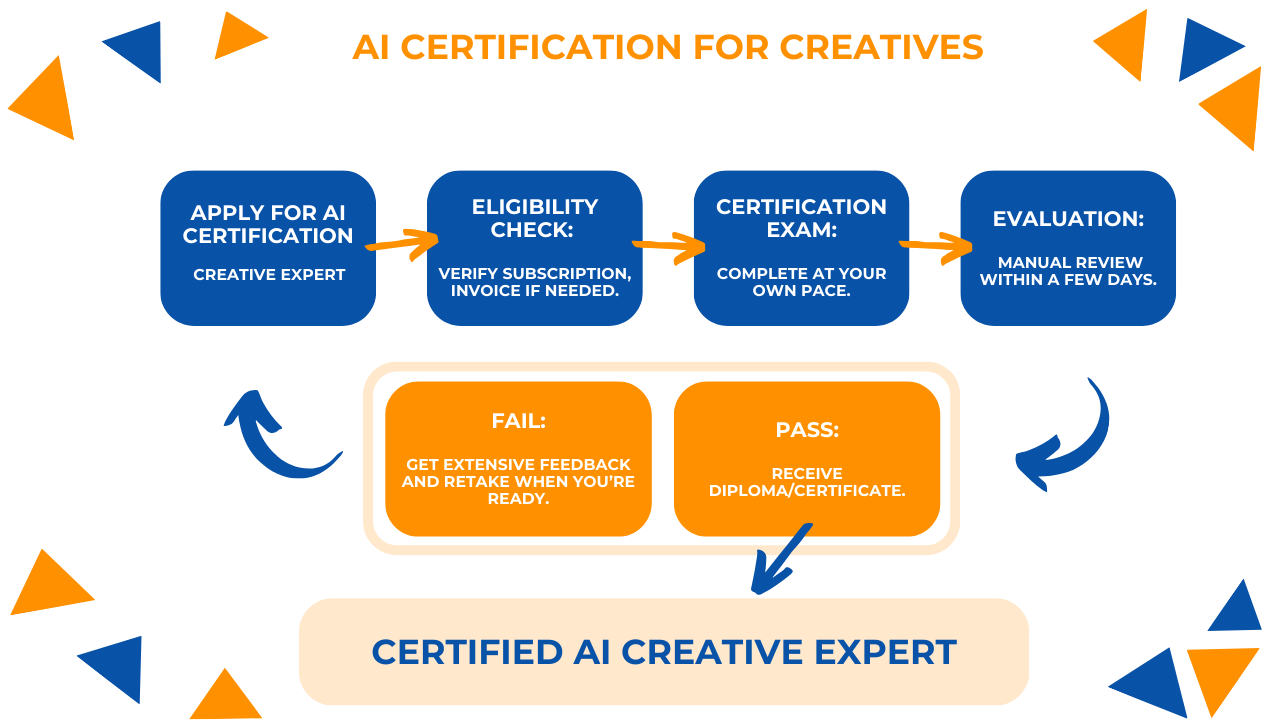 AI Certification for Creatives
