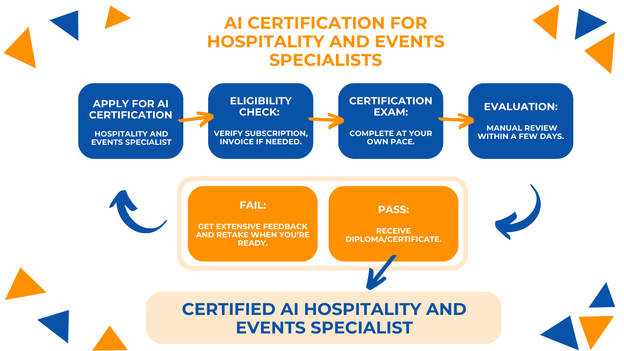 AI Certification for Hospitality and Events Specialists