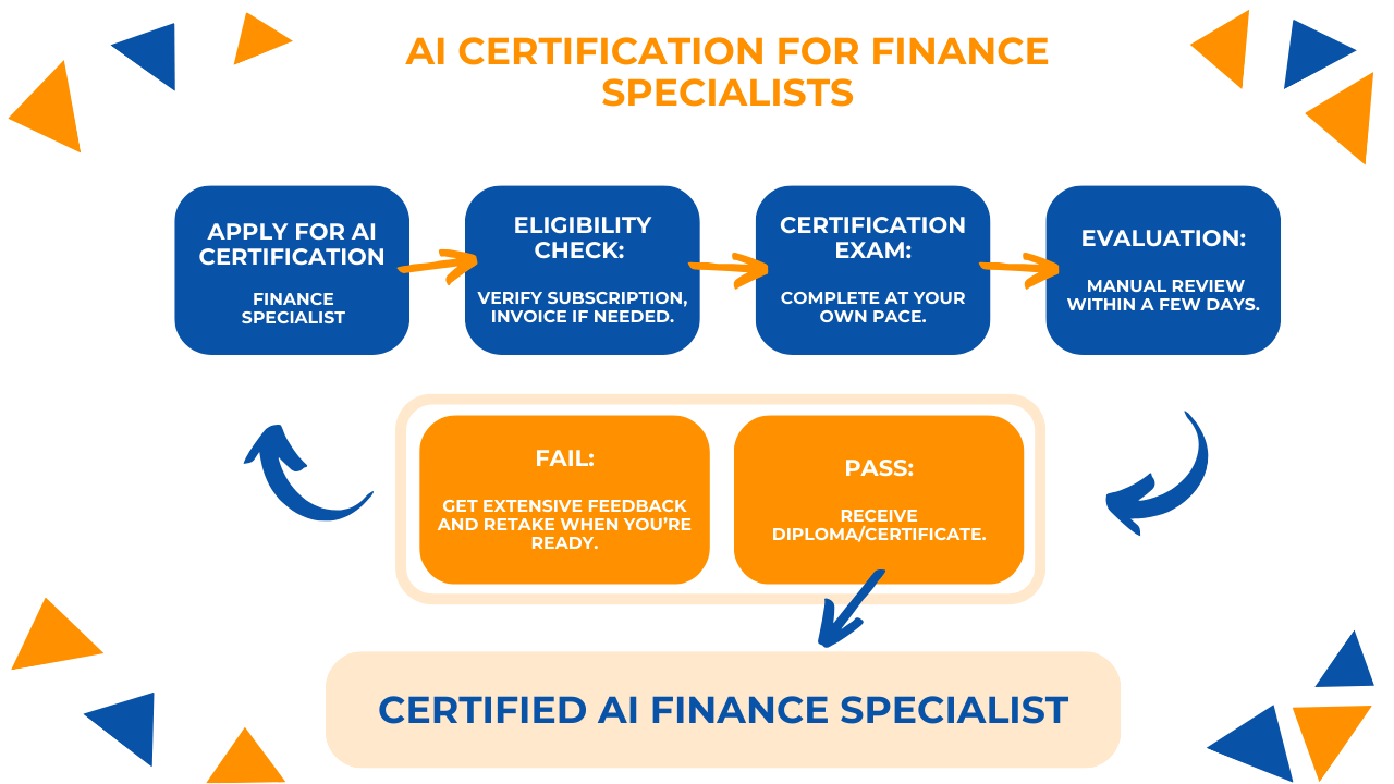 AI Certification for Finance Specialists