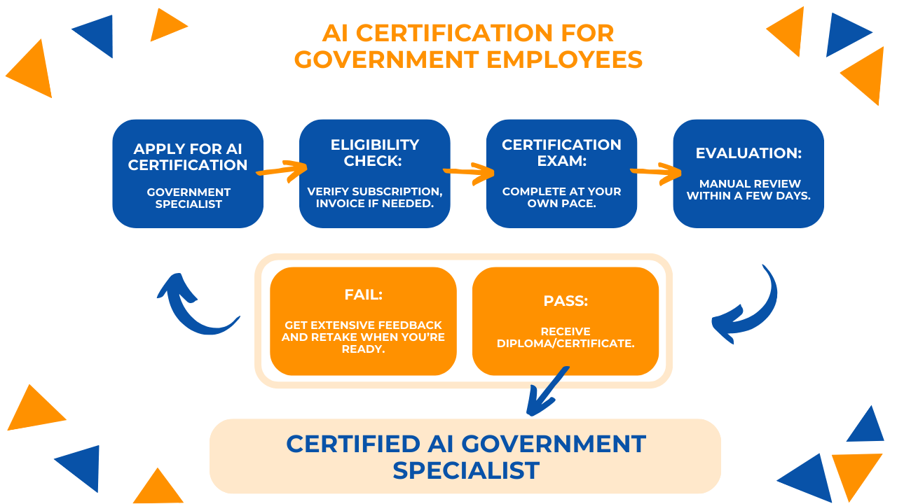 AI Certification for Government Employees