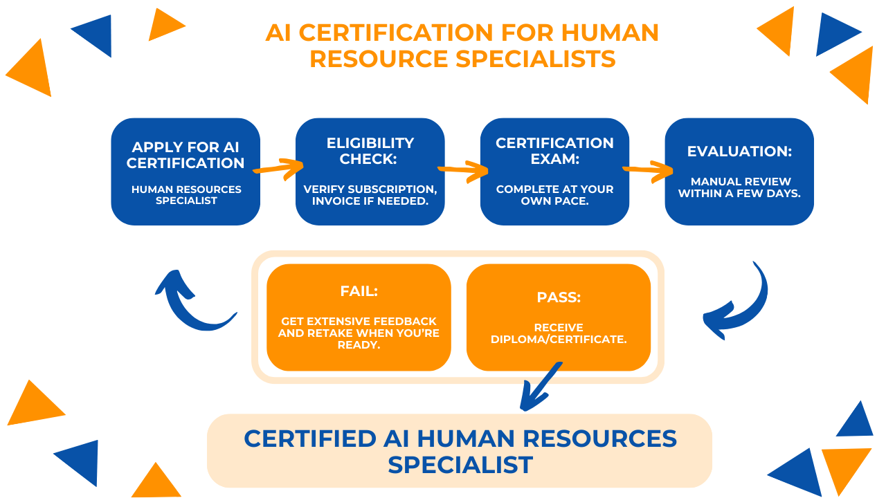 AI Certification for Human Resource Specialists