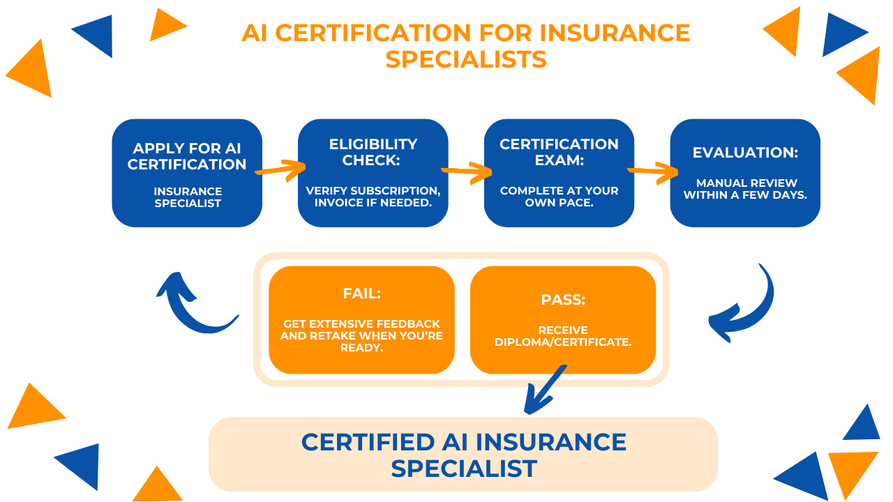 AI Certification for Insurance Spexialists