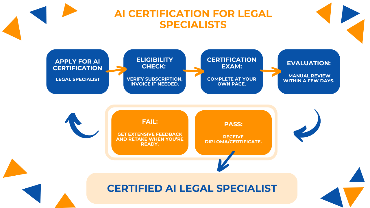 AI Certification for Legal Specialists