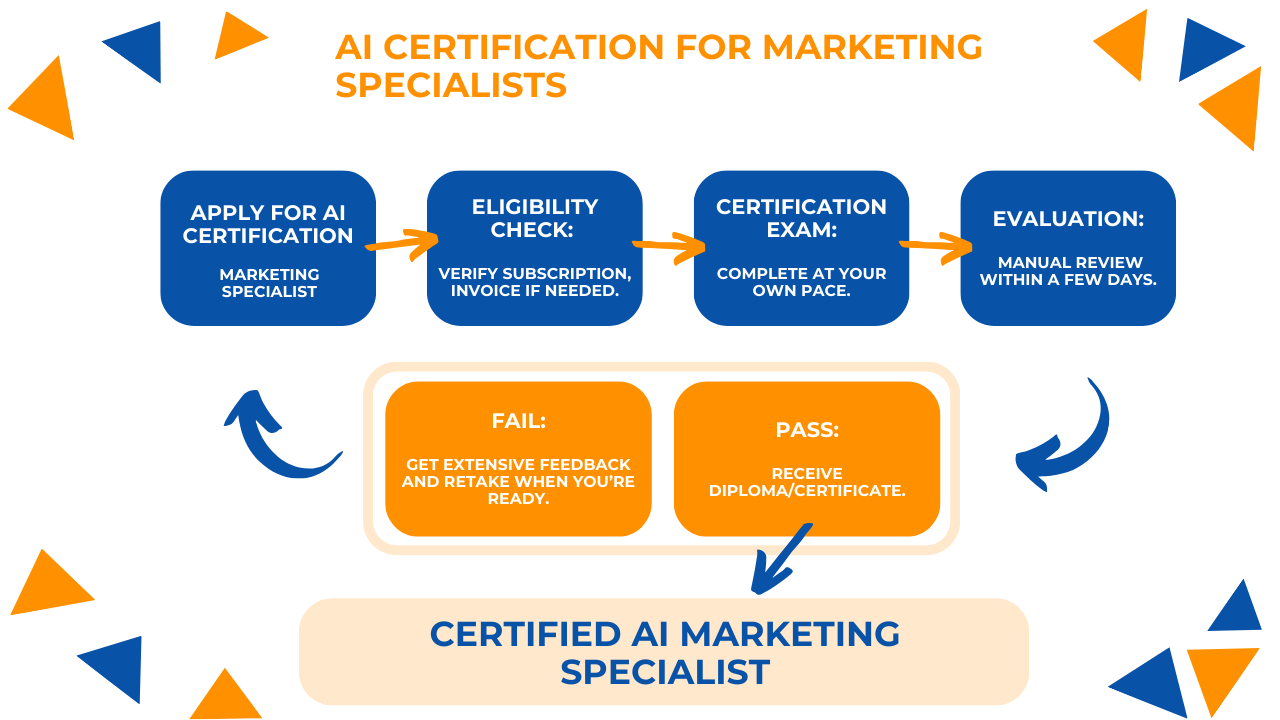 AI Certification for Marketing Specialists