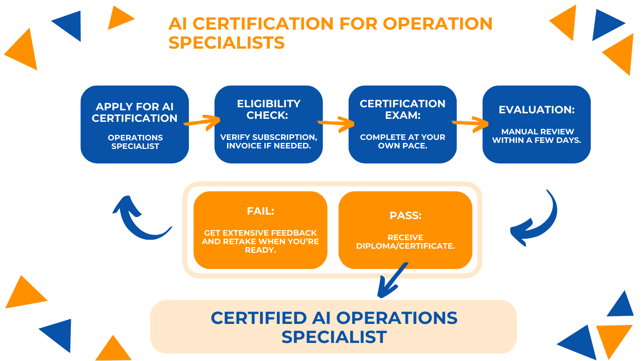 AI Certification for Operational Specialists