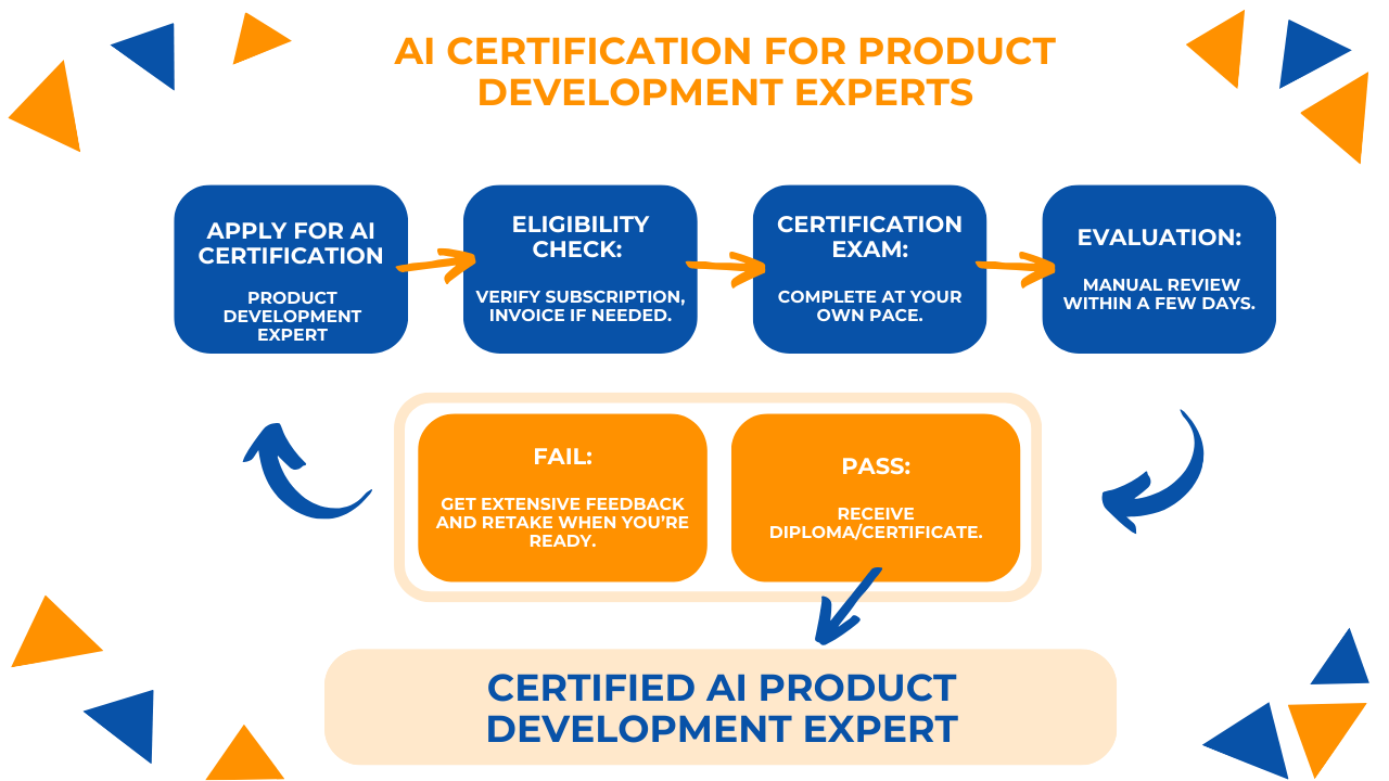 AI Certification for Product Development Experts