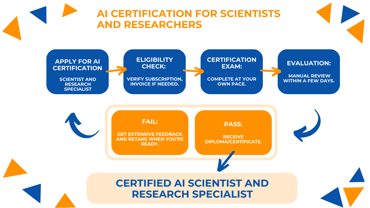 AI Certification for Scientists and Researchers