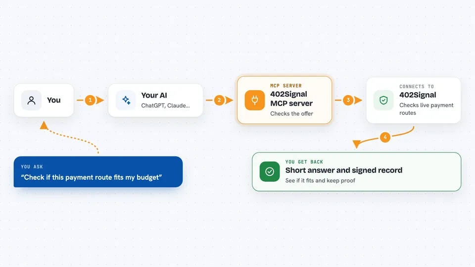 How the 402Signal MCP server works Flow diagram: you ask your AI “Check if this payment route fits my budget”, the 402Signal MCP server connects it to 402Signal, and you get back short answer and signed record.