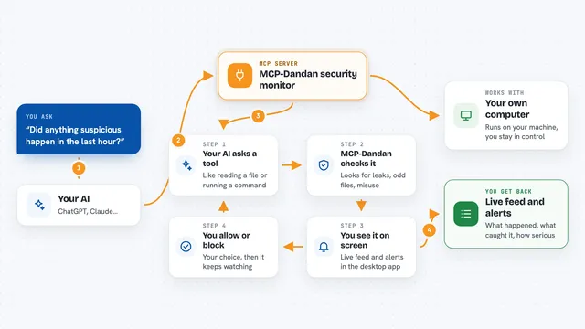 How the MCP-Dandan security monitor works: flow diagram