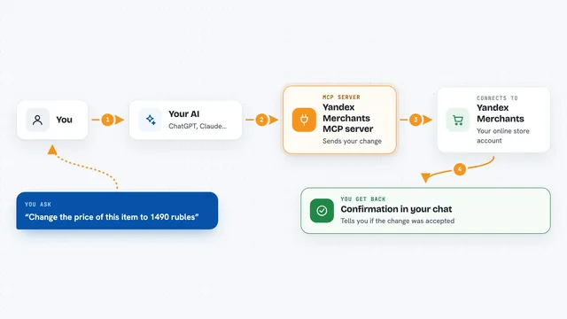 How the Yandex Merchants MCP server works: flow diagram