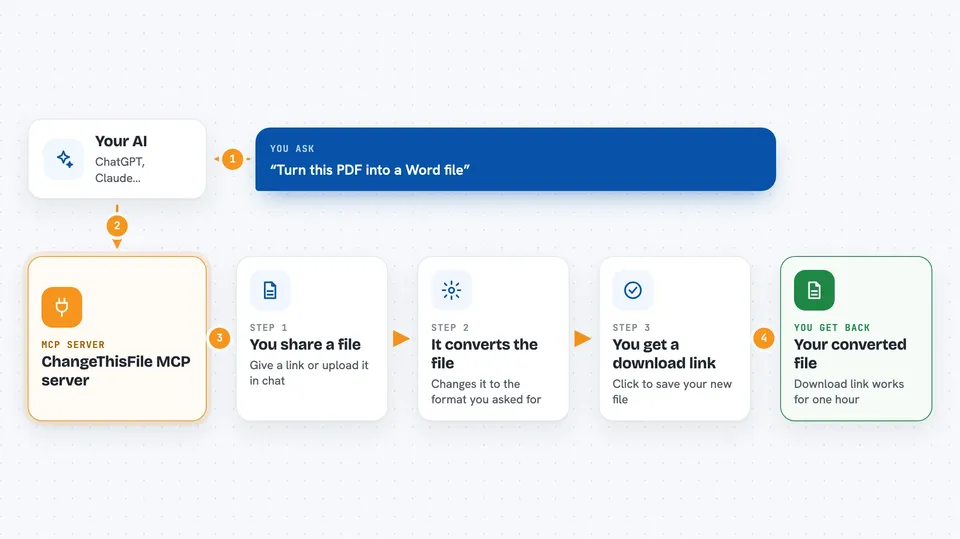 How the ChangeThisFile MCP server works Flow diagram: you ask your AI “Turn this PDF into a Word file”, the ChangeThisFile MCP server works in steps: you share a file, then it converts the file, then you get a download link, and you get back your converted file.