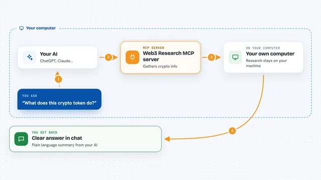 How the Web3 Research MCP server works: flow diagram