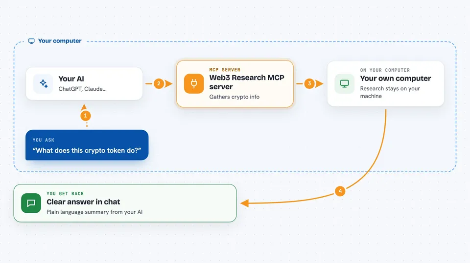 How the Web3 Research MCP server works Flow diagram: you ask your AI “What does this crypto token do?”, on your own computer the Web3 Research MCP server works with your own computer, and you get back clear answer in chat.