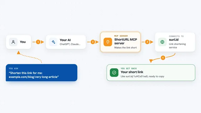 How the ShortURL MCP server works: flow diagram