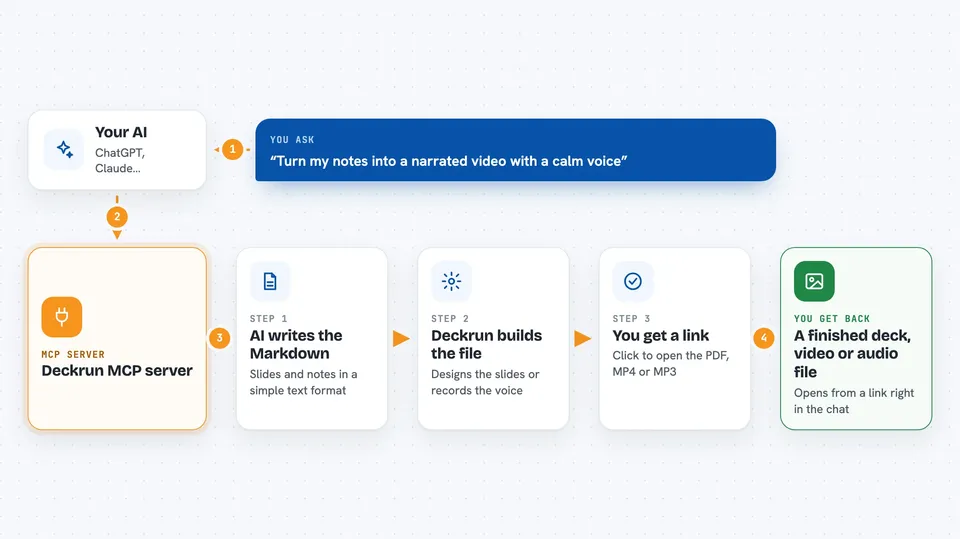How the Deckrun MCP server works Flow diagram: you ask your AI “Turn my notes into a narrated video with a calm voice”, the Deckrun MCP server works in steps: AI writes the Markdown, then deckrun builds the file, then you get a link, and you get back A finished deck, video or audio file.