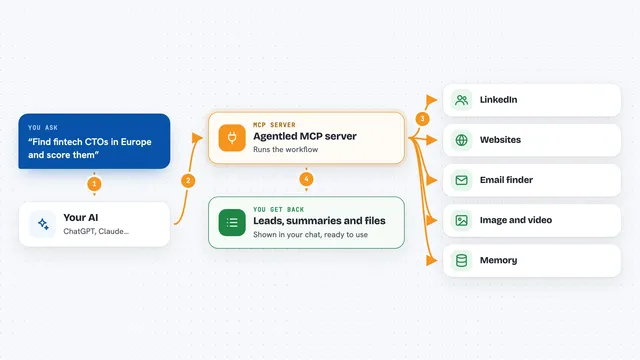 How the Agentled MCP server works: flow diagram