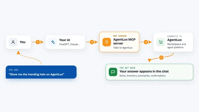 How the AgentLux MCP server works: flow diagram