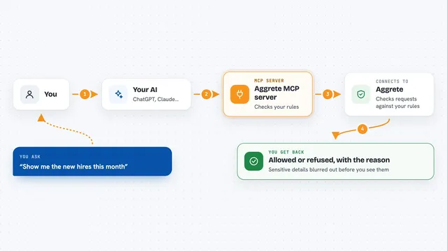 How the Aggrete MCP server works: flow diagram