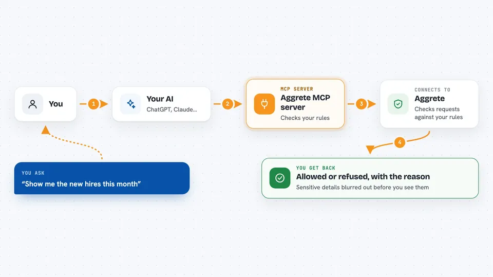 How the Aggrete MCP server works Flow diagram: you ask your AI “Show me the new hires this month”, the Aggrete MCP server connects it to Aggrete, and you get back allowed or refused, with the reason.