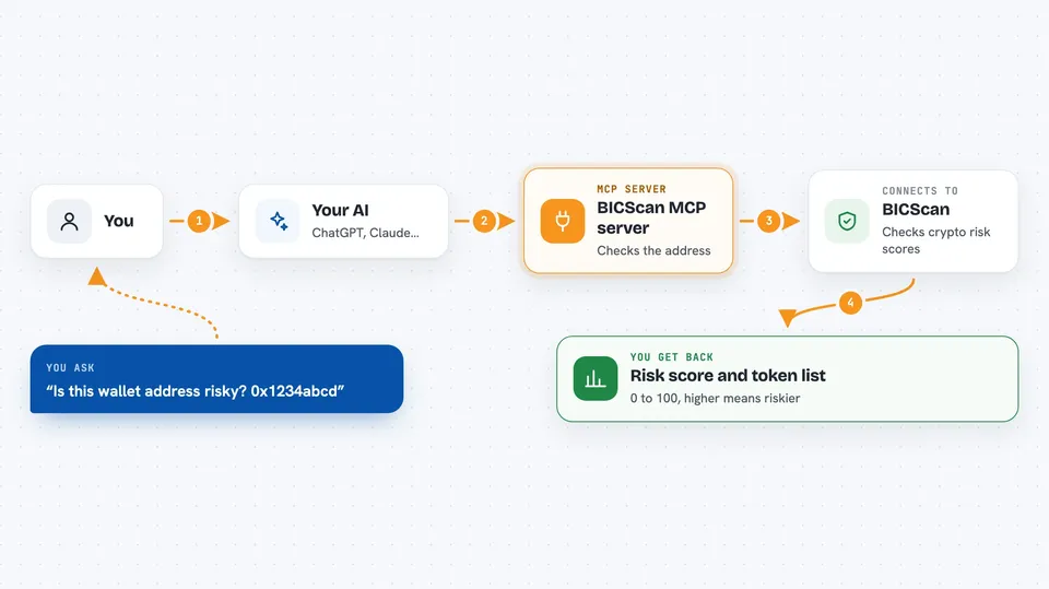 How the BICScan MCP server works Flow diagram: you ask your AI “Is this wallet address risky? 0x1234abcd”, the BICScan MCP server connects it to BICScan, and you get back risk score and token list.