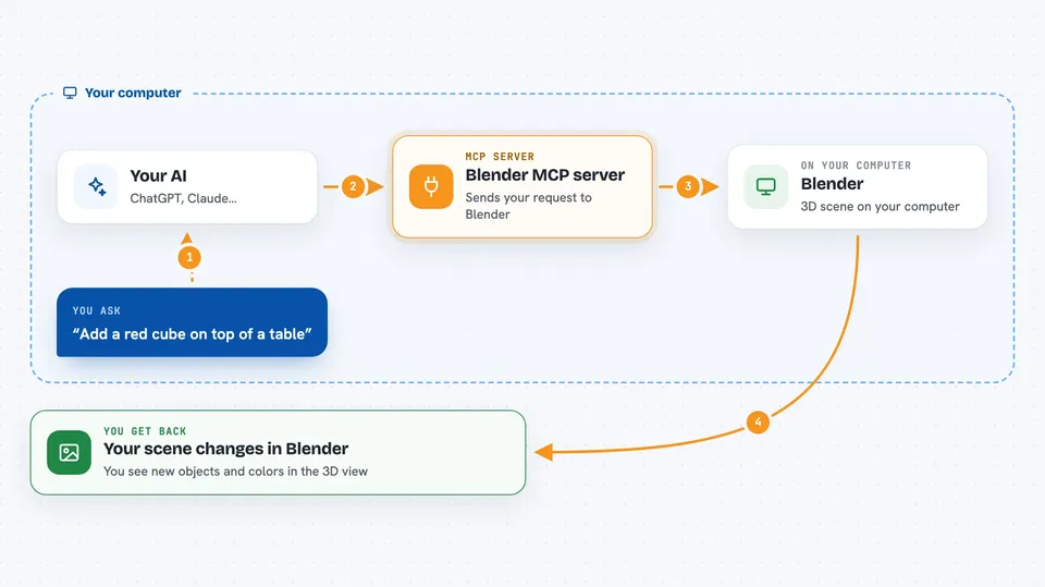 How the Blender MCP server works Flow diagram: you ask your AI “Add a red cube on top of a table”, on your own computer the Blender MCP server works with blender, and you get back your scene changes in Blender.