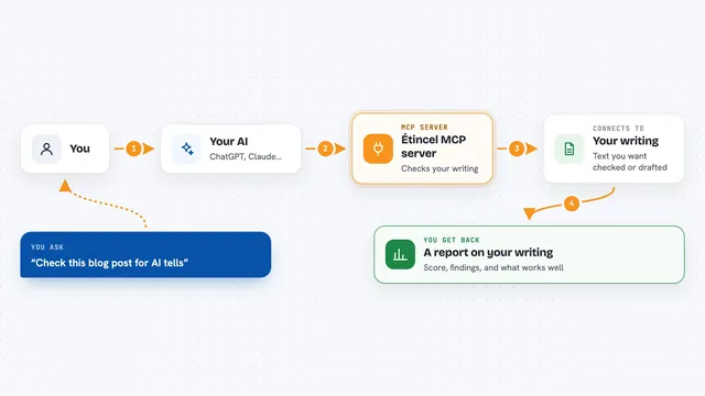 How the Étincel MCP server works: flow diagram