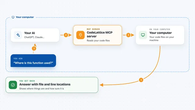 How the CodeLattice MCP server works: flow diagram