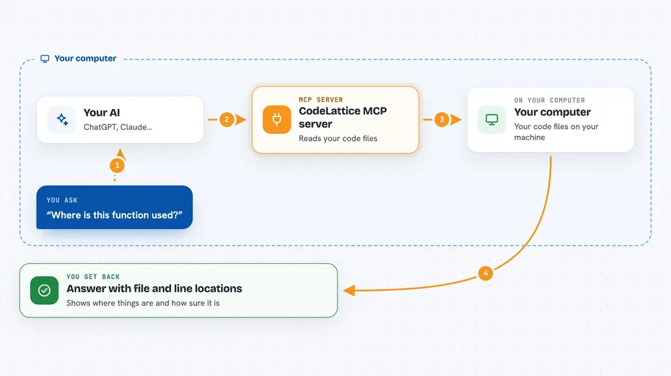 How the CodeLattice MCP server works Flow diagram: you ask your AI “Where is this function used?”, on your own computer the CodeLattice MCP server works with your computer, and you get back answer with file and line locations.