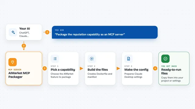How the AIMarket MCP Packager works: flow diagram