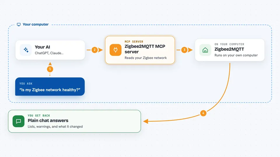 Flow diagram: you ask your AI “Is my Zigbee network healthy?”, on your own computer the Zigbee2MQTT MCP server works with zigbee2MQTT, and you get back plain chat answers.