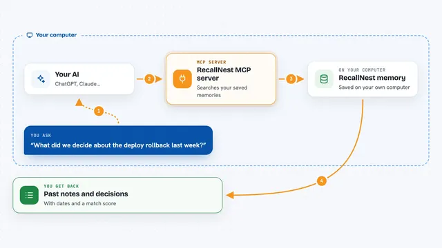 How the RecallNest MCP server works: flow diagram
